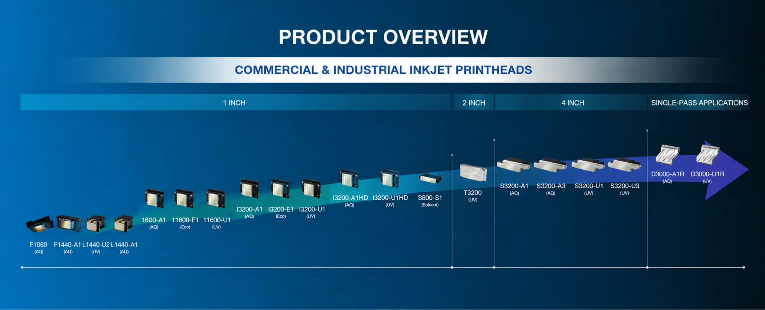 Commercial and industrial inkjet printheads product overview